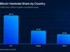 US Bitcoin Mining Grip Slips From Q1 to Q3 as Rival Nations Gain