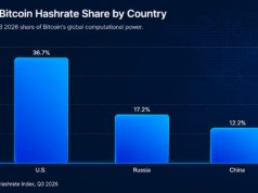 US Bitcoin Mining Grip Slips From Q1 to Q3 as Rival Nations Gain