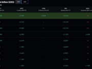 XRP ETF Demand Holds Firm as Fed Pressure Breaks XRP Price Support