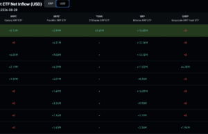 XRP ETF Demand Holds Firm as Fed Pressure Breaks XRP Price Support