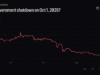Betting Odds of Government Shutdown 2026 Crashes to 4% on Kalshi