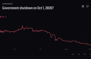 Betting Odds of Government Shutdown 2026 Crashes to 4% on Kalshi