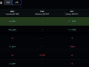 Sellers Send Ripple XRP Below $100Bn Marketcap After Brief Milestone