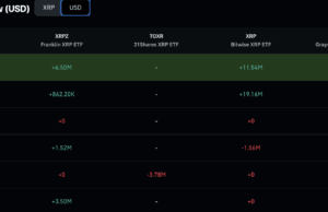 Sellers Send Ripple XRP Below $100Bn Marketcap After Brief Milestone