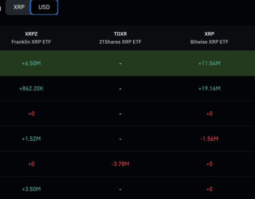 Sellers Send Ripple XRP Below $100Bn Marketcap After Brief Milestone