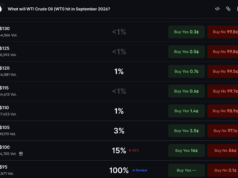 WTI Oil Price Polymarket Odds Show $95 Threshold at 67.5%