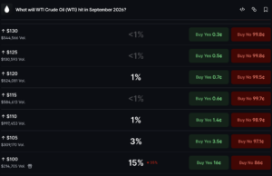 WTI Oil Price Polymarket Odds Show $95 Threshold at 67.5%