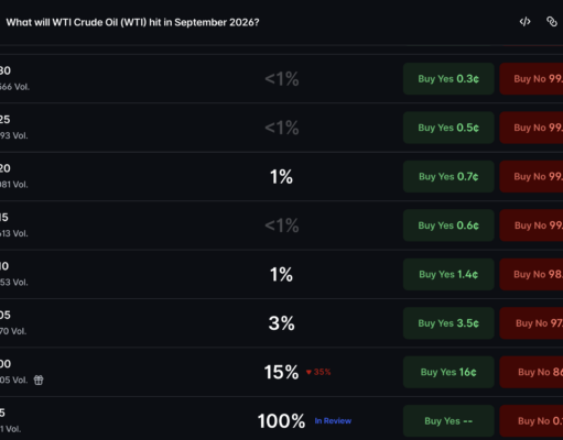 WTI Oil Price Polymarket Odds Show $95 Threshold at 67.5%
