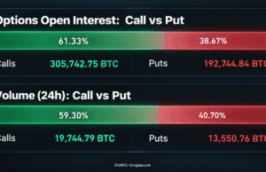 Bitcoin Options Traders Turn Bullish for the First Time in 12 Months