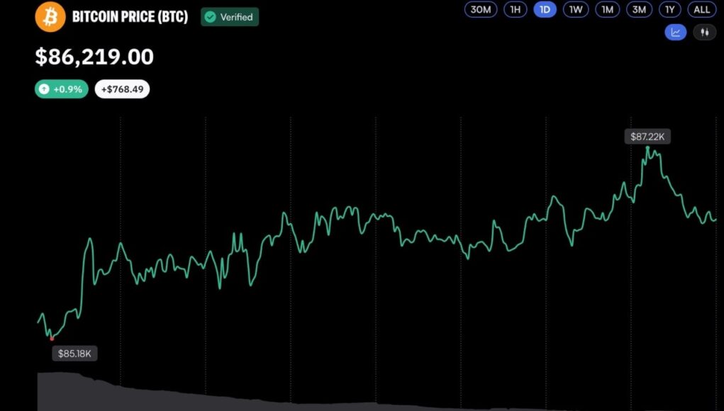 bitcoin-reclaims-87k-as-bull-market-momentum-builds.jpg
