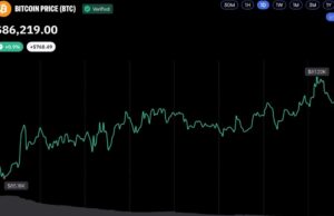 Bitcoin Reclaims $87K as Bull Market Momentum Builds