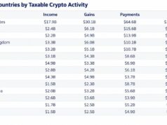 Over 90% of France’s Crypto Gains Go Undeclared