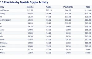 Over 90% of France’s Crypto Gains Go Undeclared