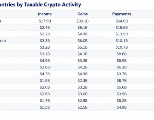 Over 90% of France’s Crypto Gains Go Undeclared