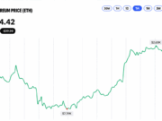 Ethereum Price Retreats From $2,668 as Momentum Starts to Fray