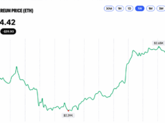 Ethereum Price Retreats From $2,668 as Momentum Starts to Fray