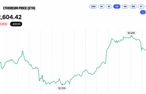 Ethereum Price Retreats From $2,668 as Momentum Starts to Fray