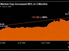 Strategy’s Market Cap Soared 80% in 3 Months; The Stock Rose 54%