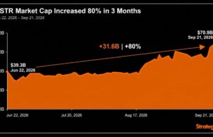 Strategy’s Market Cap Soared 80% in 3 Months; The Stock Rose 54%