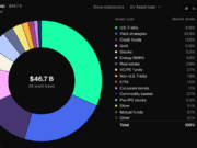 Tokenized RWAs Hit $46.7B as Ethereum Holds Nearly Half the Market