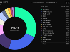 Tokenized RWAs Hit $46.7B as Ethereum Holds Nearly Half the Market