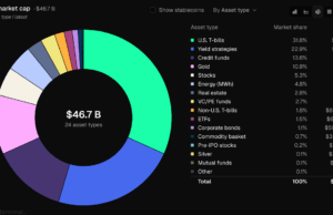 Tokenized RWAs Hit $46.7B as Ethereum Holds Nearly Half the Market