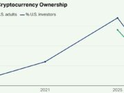 US Crypto Ownership Falls to 11% as 63% of Investors See High Risk – Bitcoin News