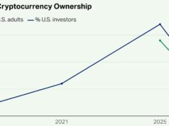 US Crypto Ownership Falls to 11% as 63% of Investors See High Risk – Bitcoin News