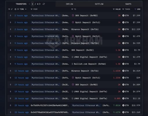 Who’s Behind the $408 Million ETH Move to Exchanges?