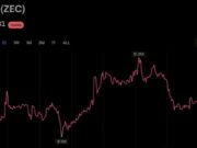 Zcash’s $1,200 Push Sustains, Sending Garrett Jin’s Short $25.7M Underwater – Bitcoin News