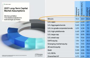 J.P. Morgan Projects 10% a Year for Bitcoin: The Bank’s Own Bear Case Points to $25,000