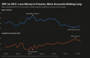 XRP Traders Cut Binance Leverage by a Quarter in Under a Month, and the Ones Left Are Leaning Long