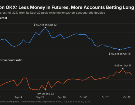 XRP Traders Cut Binance Leverage by a Quarter in Under a Month, and the Ones Left Are Leaning Long