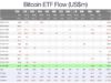 Bitcoin ETFs Turn October Positive With $1 Billion in Three Days While ETH Funds Bleed $1 Billion