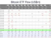 Bitcoin ETFs Turn October Positive With $1 Billion in Three Days While ETH Funds Bleed $1 Billion