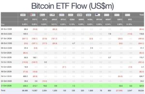 Bitcoin ETFs Turn October Positive With $1 Billion in Three Days While ETH Funds Bleed $1 Billion