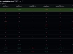 Franklin’s XRP ETF Buys $2.25 Million as Bitwise’s Fund Sells: Is Wall Street Losing Interest in XRP, or Just Waiting?