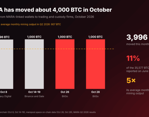 MARA Sends Another 1,000 BTC to BitGo, Its Fourth Big Transfer in October: Can BTC USD Absorb It?
