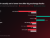 BTC USD Bounces Off $76,500 After the $6.36 Billion Binance Hack While Retail Traders Pile Into Longs: Is the Bottom In, or Is This the Bybit Pattern Again?
