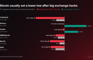 BTC USD Bounces Off $76,500 After the $6.36 Billion Binance Hack While Retail Traders Pile Into Longs: Is the Bottom In, or Is This the Bybit Pattern Again?