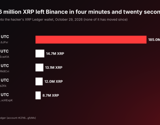 Binance Hacker’s First $300 Million Came Out in XRP, and All 233 Million Coins Are Still Sitting in One Wallet Nobody Can Freeze: What It Means for XRP