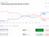 Senate Map Drives Polymarket’s 65.5% Democratic Odds