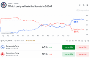 Senate Map Drives Polymarket’s 65.5% Democratic Odds