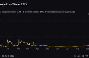 Nobel Peace Prize Polymarket Odds as Sudan Emergency Rooms Lead at 13.4%