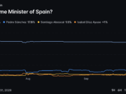 Spain’s Housing Pressure Puts Sánchez’s Election Strategy to the Test