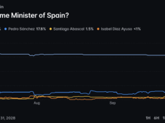 Spain’s Housing Pressure Puts Sánchez’s Election Strategy to the Test