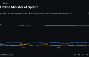 Spain’s Housing Pressure Puts Sánchez’s Election Strategy to the Test