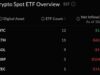 Bitcoin ETFs Add Just $5M as Ether Loses Another $60M