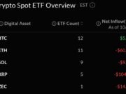 Bitcoin ETFs Add Just $5M as Ether Loses Another $60M