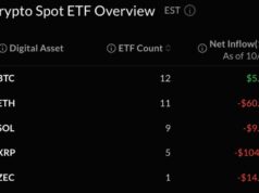 Bitcoin ETFs Add Just $5M as Ether Loses Another $60M